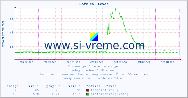 POVPREČJE :: Ložnica - Levec :: temperatura | pretok | višina :: zadnji teden / 30 minut.