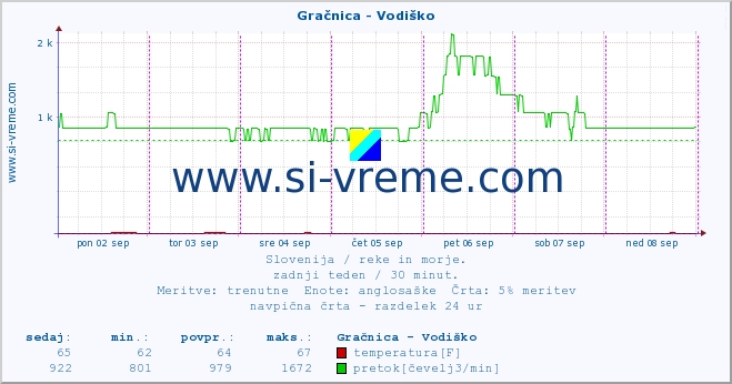 POVPREČJE :: Gračnica - Vodiško :: temperatura | pretok | višina :: zadnji teden / 30 minut.