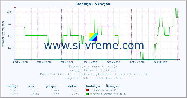 POVPREČJE :: Radulja - Škocjan :: temperatura | pretok | višina :: zadnji teden / 30 minut.