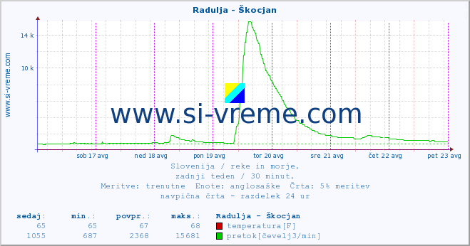 POVPREČJE :: Radulja - Škocjan :: temperatura | pretok | višina :: zadnji teden / 30 minut.