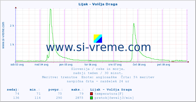 POVPREČJE :: Lijak - Volčja Draga :: temperatura | pretok | višina :: zadnji teden / 30 minut.