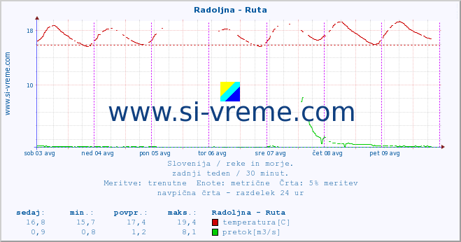 POVPREČJE :: Radoljna - Ruta :: temperatura | pretok | višina :: zadnji teden / 30 minut.