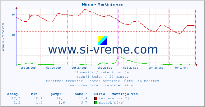 POVPREČJE :: Mirna - Martinja vas :: temperatura | pretok | višina :: zadnji teden / 30 minut.