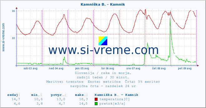 POVPREČJE :: Stržen - Gor. Jezero :: temperatura | pretok | višina :: zadnji teden / 30 minut.