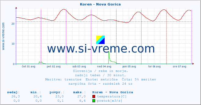 POVPREČJE :: Koren - Nova Gorica :: temperatura | pretok | višina :: zadnji teden / 30 minut.