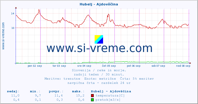 POVPREČJE :: Hubelj - Ajdovščina :: temperatura | pretok | višina :: zadnji teden / 30 minut.