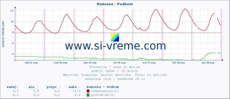 POVPREČJE :: Radovna - Podhom :: temperatura | pretok | višina :: zadnji teden / 30 minut.