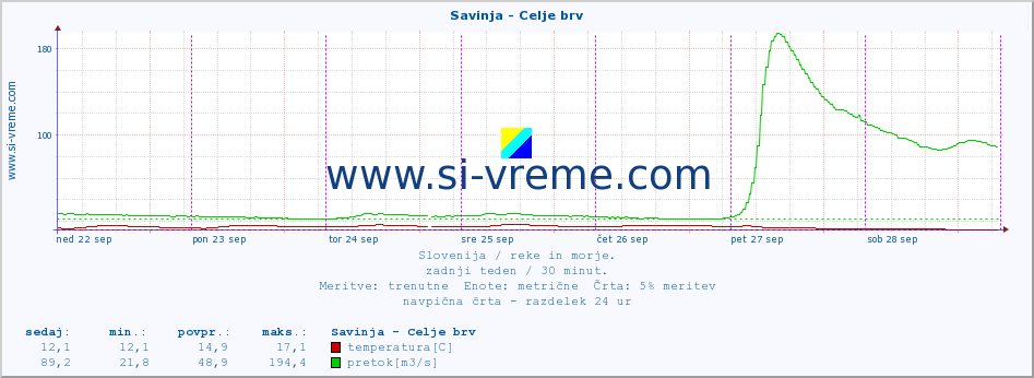 POVPREČJE :: Savinja - Celje brv :: temperatura | pretok | višina :: zadnji teden / 30 minut.