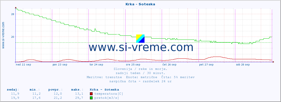 POVPREČJE :: Krka - Soteska :: temperatura | pretok | višina :: zadnji teden / 30 minut.