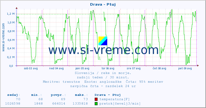 POVPREČJE :: Drava - Ptuj :: temperatura | pretok | višina :: zadnji teden / 30 minut.