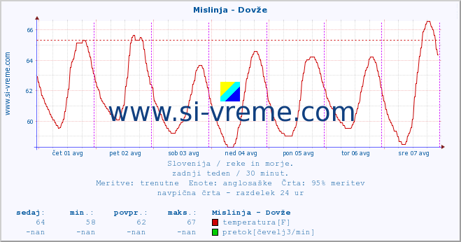 POVPREČJE :: Mislinja - Dovže :: temperatura | pretok | višina :: zadnji teden / 30 minut.