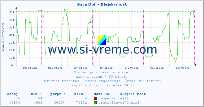 POVPREČJE :: Sava Dol. - Blejski most :: temperatura | pretok | višina :: zadnji teden / 30 minut.