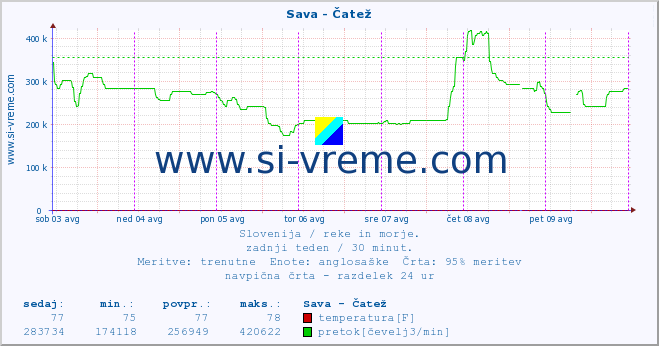 POVPREČJE :: Sava - Čatež :: temperatura | pretok | višina :: zadnji teden / 30 minut.