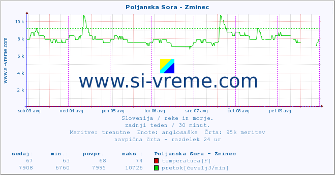 POVPREČJE :: Poljanska Sora - Zminec :: temperatura | pretok | višina :: zadnji teden / 30 minut.