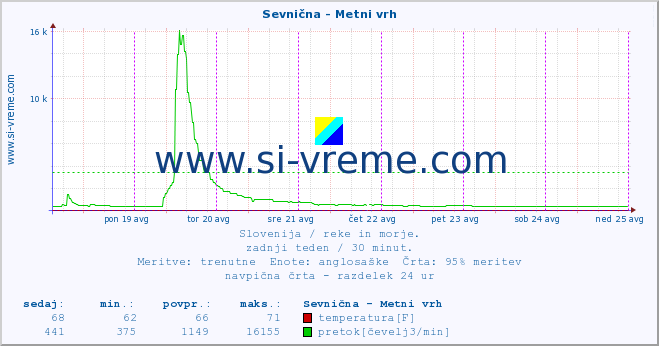 POVPREČJE :: Sevnična - Metni vrh :: temperatura | pretok | višina :: zadnji teden / 30 minut.