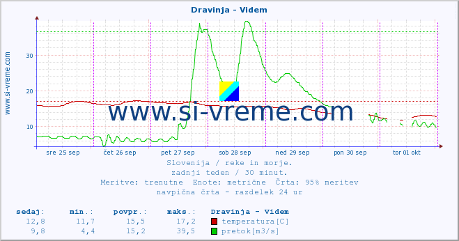 POVPREČJE :: Dravinja - Videm :: temperatura | pretok | višina :: zadnji teden / 30 minut.