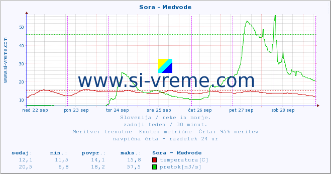 POVPREČJE :: Sora - Medvode :: temperatura | pretok | višina :: zadnji teden / 30 minut.