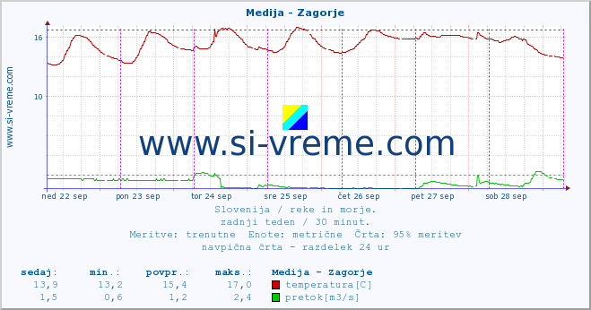 POVPREČJE :: Medija - Zagorje :: temperatura | pretok | višina :: zadnji teden / 30 minut.