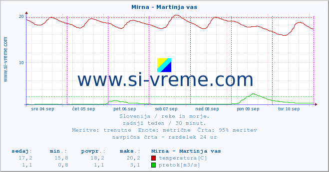 POVPREČJE :: Mirna - Martinja vas :: temperatura | pretok | višina :: zadnji teden / 30 minut.