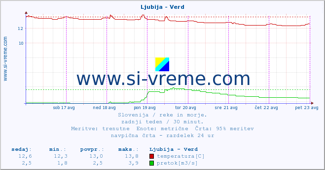 POVPREČJE :: Ljubija - Verd :: temperatura | pretok | višina :: zadnji teden / 30 minut.