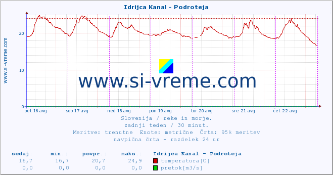 POVPREČJE :: Idrijca Kanal - Podroteja :: temperatura | pretok | višina :: zadnji teden / 30 minut.