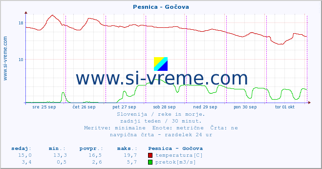 POVPREČJE :: Pesnica - Gočova :: temperatura | pretok | višina :: zadnji teden / 30 minut.