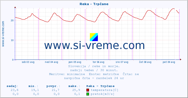 POVPREČJE :: Reka - Trpčane :: temperatura | pretok | višina :: zadnji teden / 30 minut.