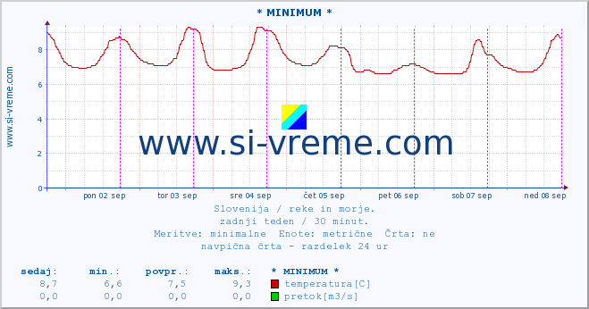 POVPREČJE :: * MINIMUM * :: temperatura | pretok | višina :: zadnji teden / 30 minut.