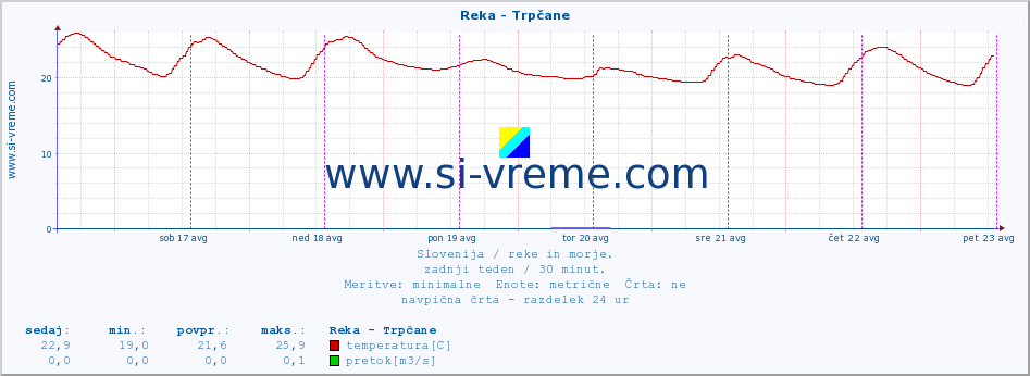 POVPREČJE :: Reka - Trpčane :: temperatura | pretok | višina :: zadnji teden / 30 minut.