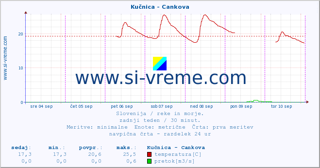 POVPREČJE :: Kučnica - Cankova :: temperatura | pretok | višina :: zadnji teden / 30 minut.