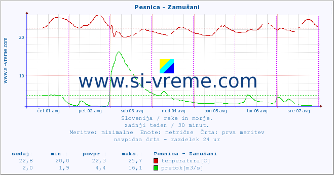 POVPREČJE :: Pesnica - Zamušani :: temperatura | pretok | višina :: zadnji teden / 30 minut.