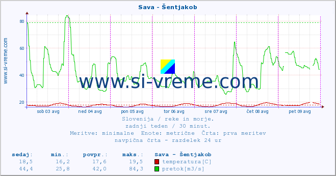 POVPREČJE :: Sava - Šentjakob :: temperatura | pretok | višina :: zadnji teden / 30 minut.