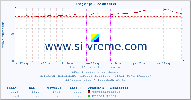 POVPREČJE :: Dragonja - Podkaštel :: temperatura | pretok | višina :: zadnji teden / 30 minut.