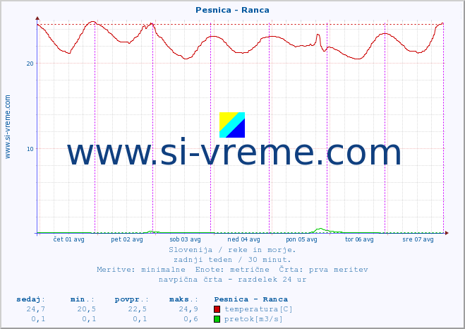 POVPREČJE :: Pesnica - Ranca :: temperatura | pretok | višina :: zadnji teden / 30 minut.