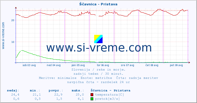 POVPREČJE :: Ščavnica - Pristava :: temperatura | pretok | višina :: zadnji teden / 30 minut.