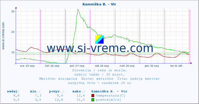 POVPREČJE :: Kamniška B. - Vir :: temperatura | pretok | višina :: zadnji teden / 30 minut.