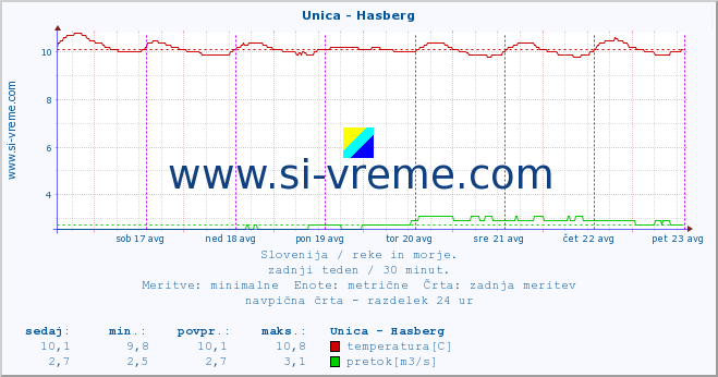 POVPREČJE :: Unica - Hasberg :: temperatura | pretok | višina :: zadnji teden / 30 minut.