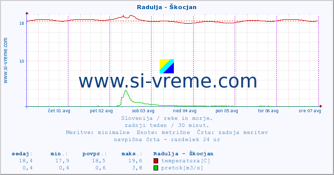 POVPREČJE :: Radulja - Škocjan :: temperatura | pretok | višina :: zadnji teden / 30 minut.