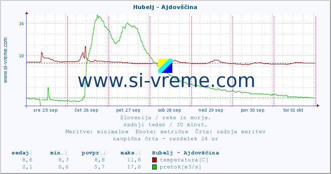 POVPREČJE :: Hubelj - Ajdovščina :: temperatura | pretok | višina :: zadnji teden / 30 minut.