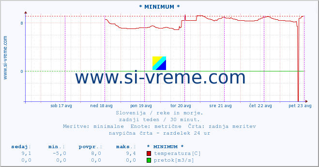 POVPREČJE :: * MINIMUM * :: temperatura | pretok | višina :: zadnji teden / 30 minut.