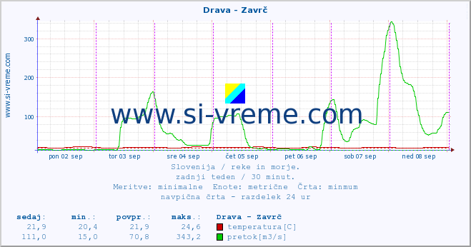 POVPREČJE :: Drava - Zavrč :: temperatura | pretok | višina :: zadnji teden / 30 minut.