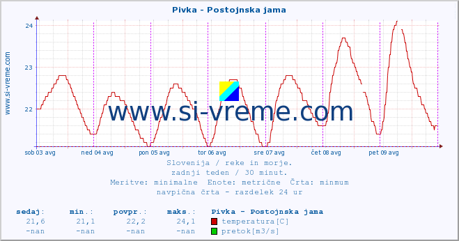 POVPREČJE :: Pivka - Postojnska jama :: temperatura | pretok | višina :: zadnji teden / 30 minut.