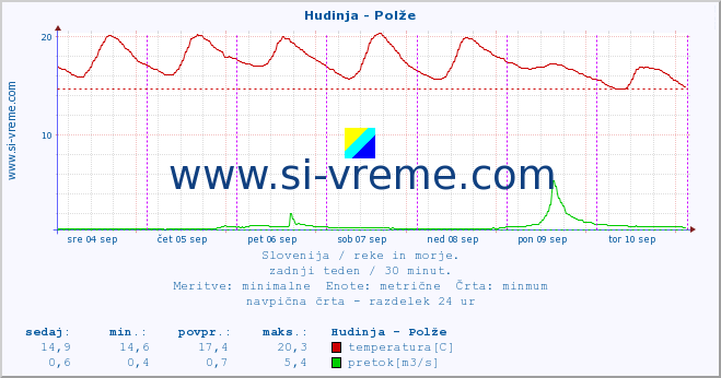 POVPREČJE :: Hudinja - Polže :: temperatura | pretok | višina :: zadnji teden / 30 minut.