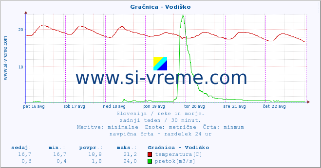 POVPREČJE :: Gračnica - Vodiško :: temperatura | pretok | višina :: zadnji teden / 30 minut.