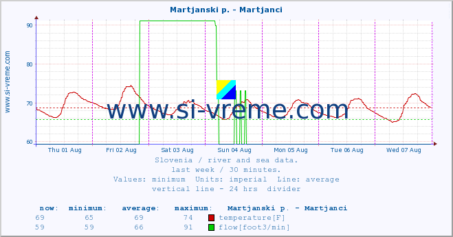  :: Martjanski p. - Martjanci :: temperature | flow | height :: last week / 30 minutes.