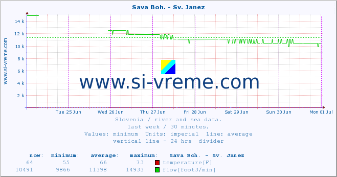  :: Sava Boh. - Sv. Janez :: temperature | flow | height :: last week / 30 minutes.