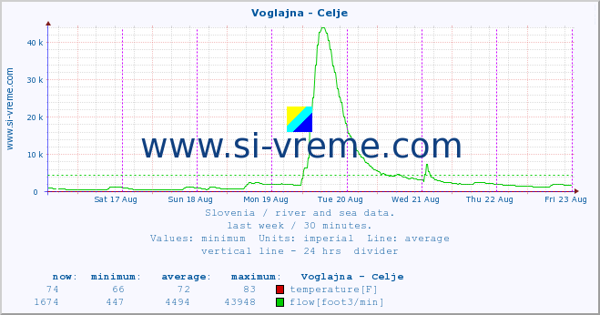  :: Voglajna - Celje :: temperature | flow | height :: last week / 30 minutes.