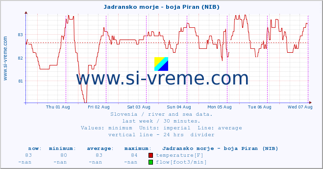  :: Jadransko morje - boja Piran (NIB) :: temperature | flow | height :: last week / 30 minutes.