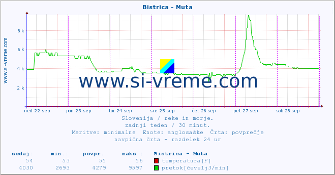 POVPREČJE :: Bistrica - Muta :: temperatura | pretok | višina :: zadnji teden / 30 minut.