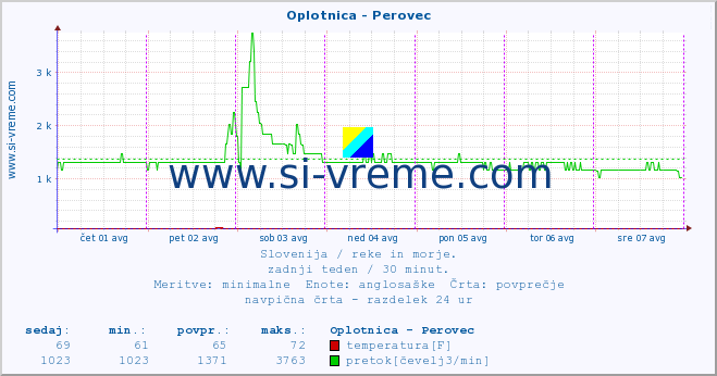 POVPREČJE :: Oplotnica - Perovec :: temperatura | pretok | višina :: zadnji teden / 30 minut.